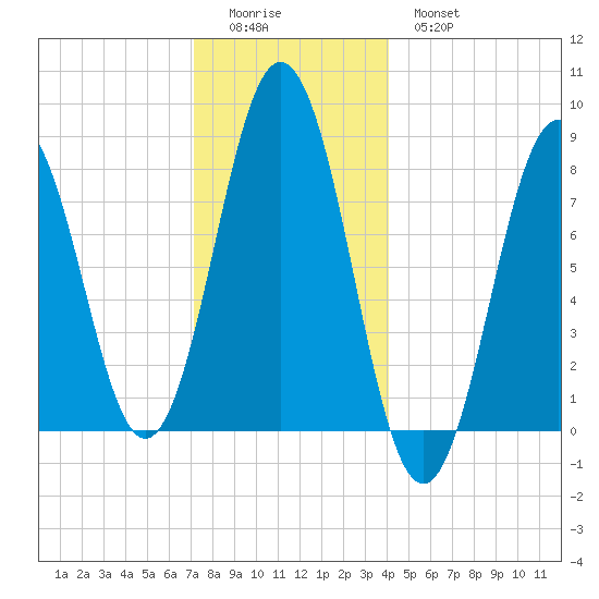 East Boothbay tide chart for Saturday, December 24, 2022