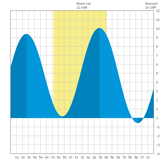 East Boothbay tide chart for Wednesday, December 28, 2022