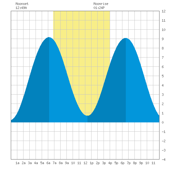 East Boothbay tide chart for Friday, December 2, 2022