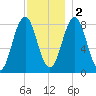 East Boothbay tide chart for Friday, December 2, 2022