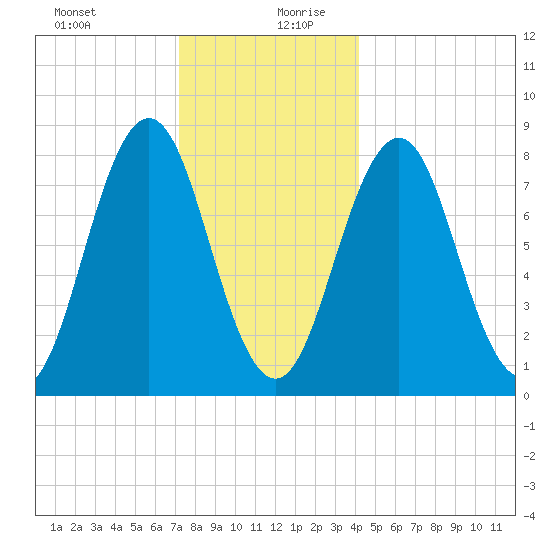 East Boothbay tide chart for Saturday, December 31, 2022