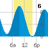 East Boothbay tide chart for Tuesday, December 6, 2022