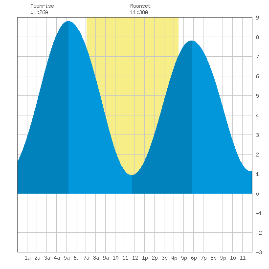 East Boothbay tide chart for Monday, January 16, 2023