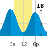 East Boothbay tide chart for Monday, January 16, 2023