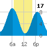 East Boothbay tide chart for Tuesday, January 17, 2023