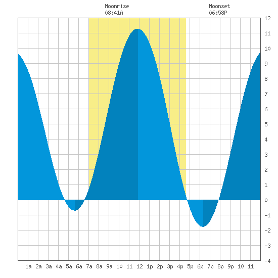 East Boothbay tide chart for Monday, January 23, 2023
