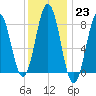 East Boothbay tide chart for Monday, January 23, 2023