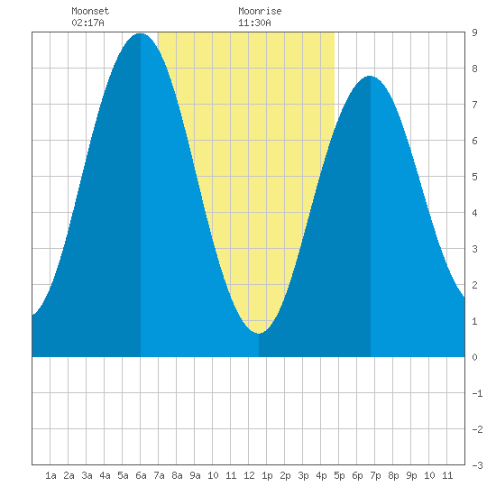 East Boothbay tide chart for Monday, January 30, 2023