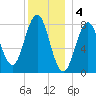 East Boothbay tide chart for Wednesday, January 4, 2023
