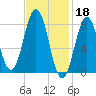 East Boothbay tide chart for Saturday, February 18, 2023