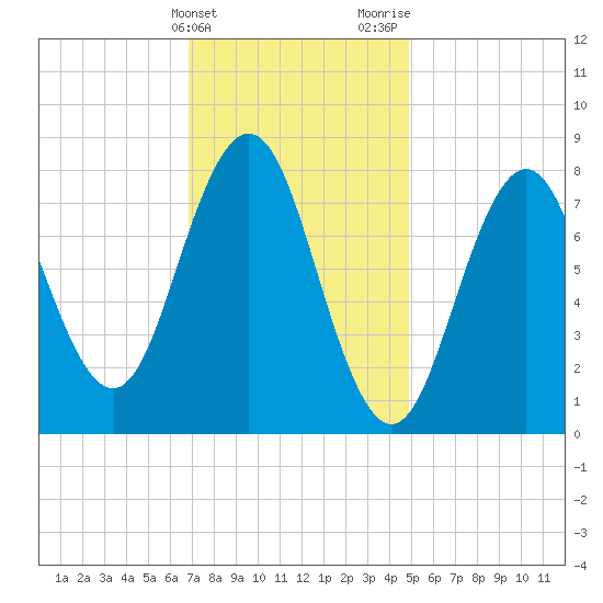 East Boothbay tide chart for Friday, February 3, 2023