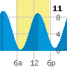 East Boothbay tide chart for Saturday, March 11, 2023