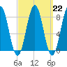 East Boothbay tide chart for Wednesday, March 22, 2023