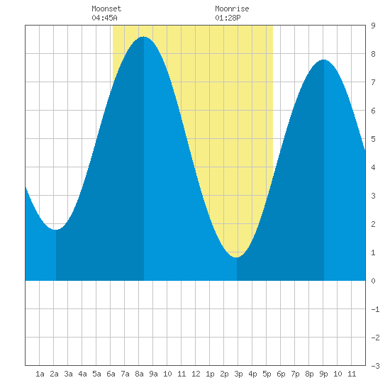 East Boothbay tide chart for Friday, March 3, 2023