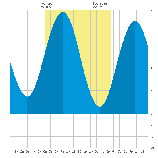 East Boothbay tide chart for Saturday, March 4, 2023