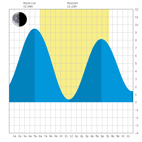 East Boothbay tide chart for Thursday, April 13, 2023
