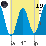 East Boothbay tide chart for Friday, May 19, 2023