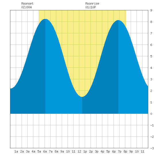 East Boothbay tide chart for Sunday, May 28, 2023
