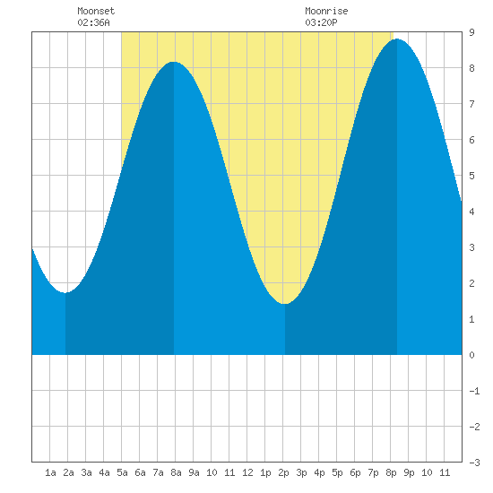 East Boothbay tide chart for Tuesday, May 30, 2023