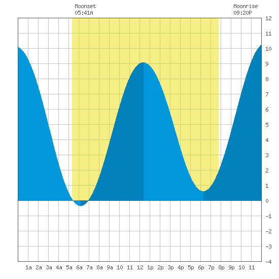 East Boothbay tide chart for Saturday, May 6, 2023