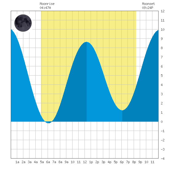 East Boothbay tide chart for Sunday, June 18, 2023