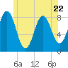 East Boothbay tide chart for Thursday, June 22, 2023