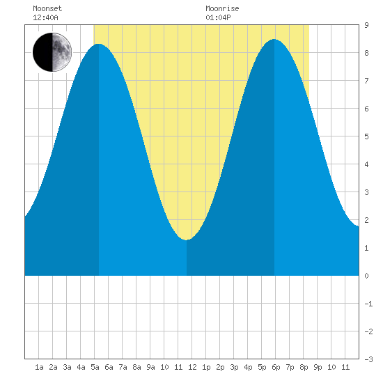 East Boothbay tide chart for Monday, June 26, 2023