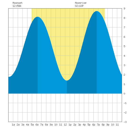 East Boothbay tide chart for Tuesday, June 27, 2023