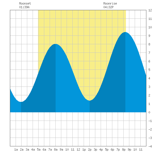 East Boothbay tide chart for Thursday, June 29, 2023