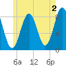 East Boothbay tide chart for Friday, June 2, 2023