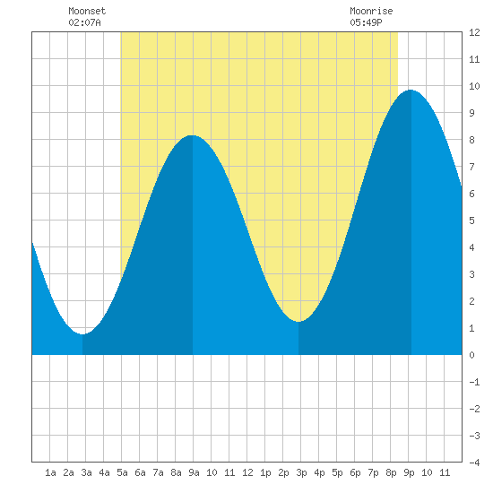 East Boothbay tide chart for Friday, June 30, 2023