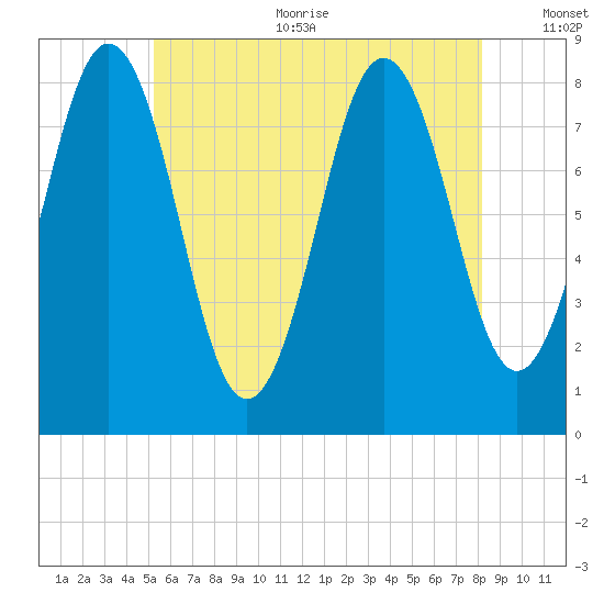 East Boothbay tide chart for Sunday, July 23, 2023