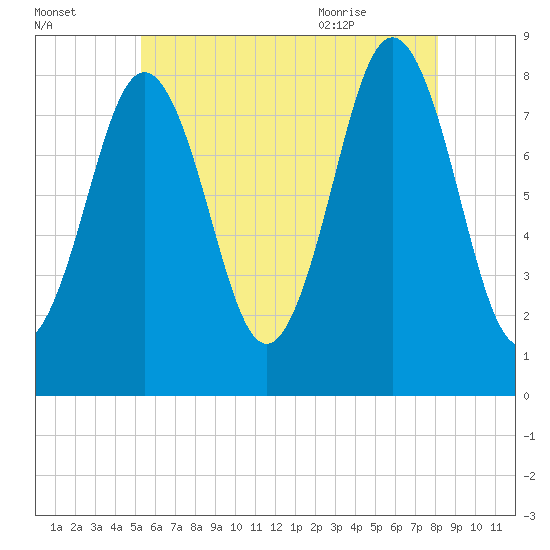 East Boothbay tide chart for Wednesday, July 26, 2023