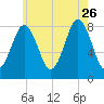 East Boothbay tide chart for Wednesday, July 26, 2023