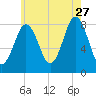 East Boothbay tide chart for Thursday, July 27, 2023