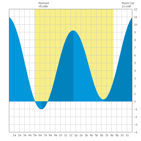 East Boothbay tide chart for Tuesday, July 4, 2023