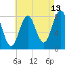 East Boothbay tide chart for Sunday, August 13, 2023