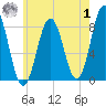 East Boothbay tide chart for Tuesday, August 1, 2023