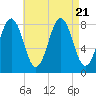 East Boothbay tide chart for Monday, August 21, 2023