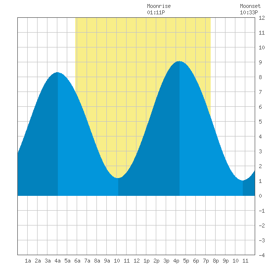 East Boothbay tide chart for Wednesday, August 23, 2023