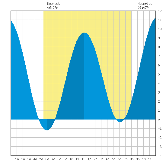East Boothbay tide chart for Wednesday, August 2, 2023