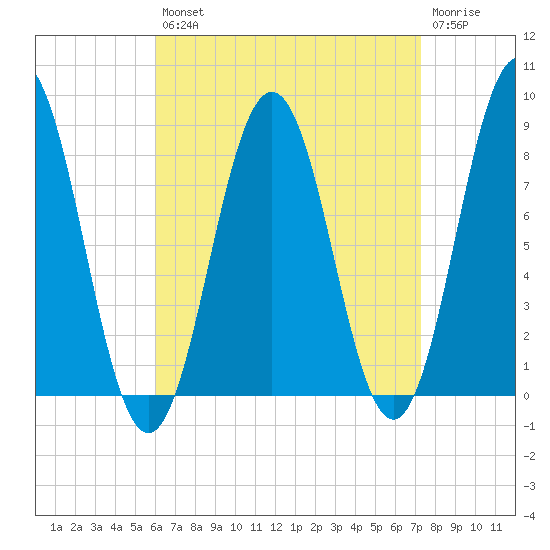 East Boothbay tide chart for Thursday, August 31, 2023