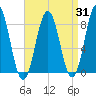 East Boothbay tide chart for Thursday, August 31, 2023