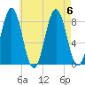 East Boothbay tide chart for Sunday, August 6, 2023
