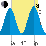 East Boothbay tide chart for Tuesday, August 8, 2023
