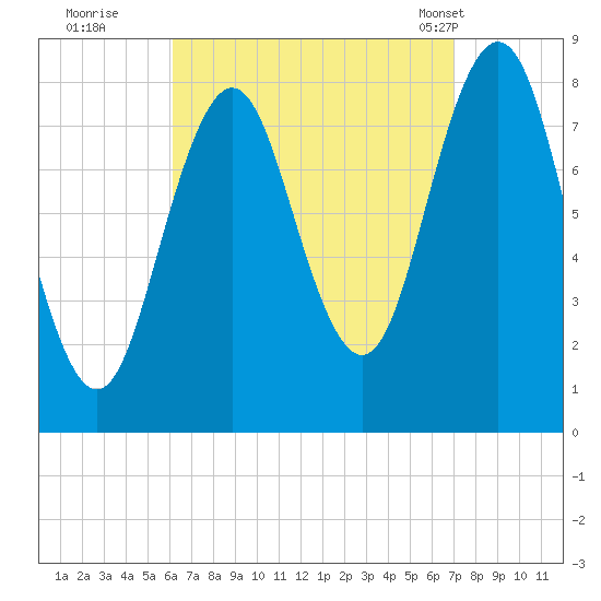 East Boothbay tide chart for Sunday, September 10, 2023