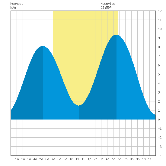 East Boothbay tide chart for Sunday, October 22, 2023
