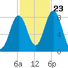 East Boothbay tide chart for Monday, October 23, 2023