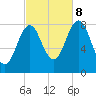 East Boothbay tide chart for Sunday, October 8, 2023