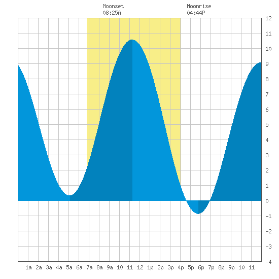 East Boothbay tide chart for Tuesday, November 28, 2023